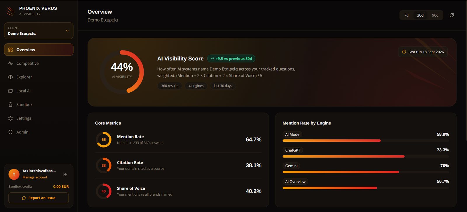 Οθόνη του dashboard AI ορατότητας με δείκτη ορατότητας, βασικές μετρήσεις και ποσοστό αναφοράς ανά μηχανή.